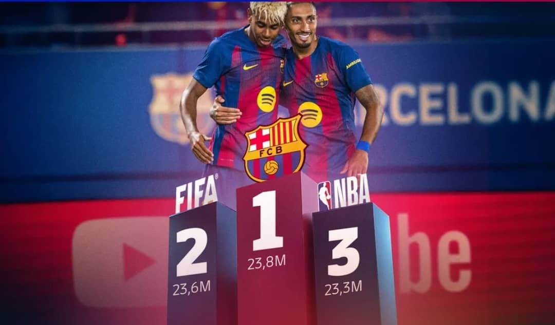 FC Barcelona Overtakes FIFA and NBA with Record 23.8 Million YouTube Subscribers