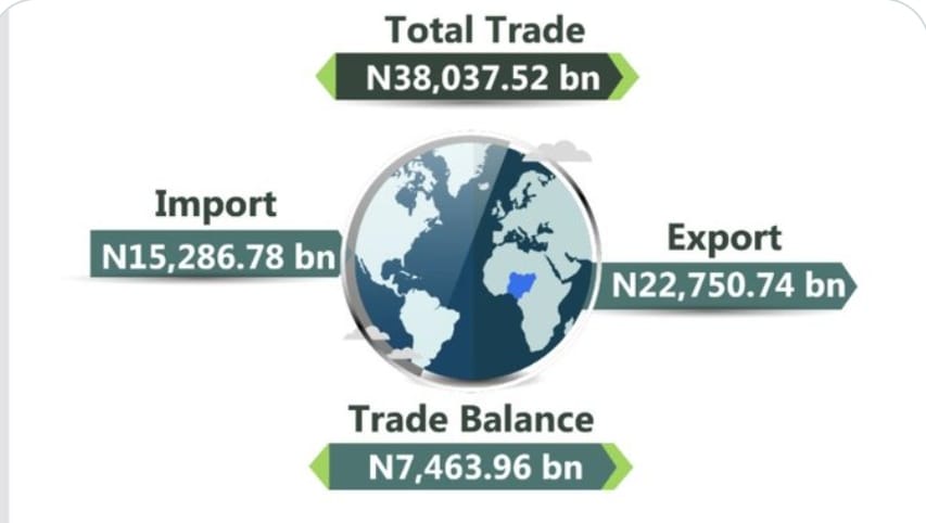 Nigeria Records ₦38.04 Trillion in Total Trade for Q2 2025, Exports Lead Growth